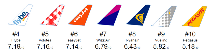 best budget airlines in europe