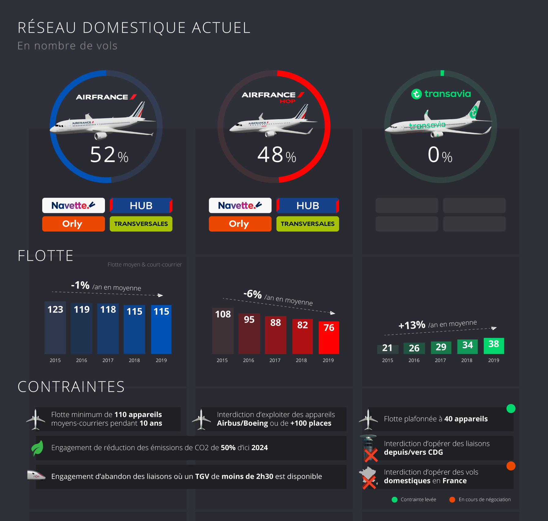 Répartition du réseau domestique entre Air France, Hop et Transavia